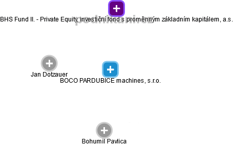 BOCO PARDUBICE machines, s.r.o. - náhled vizuálního zobrazení vztahů obchodního rejstříku