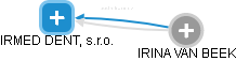 IRMED DENT, s.r.o. - náhled vizuálního zobrazení vztahů obchodního rejstříku