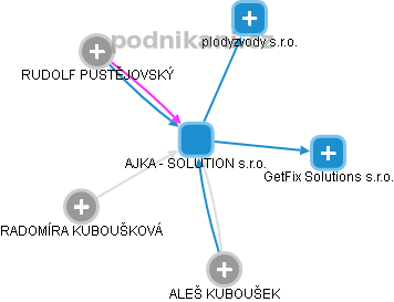 AJKA - SOLUTION s.r.o. - náhled vizuálního zobrazení vztahů obchodního rejstříku