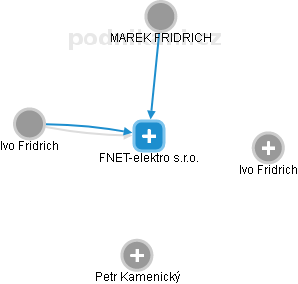 FNET-elektro s.r.o. - náhled vizuálního zobrazení vztahů obchodního rejstříku