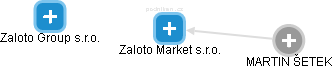 Zaloto Market s.r.o. - náhled vizuálního zobrazení vztahů obchodního rejstříku