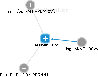FlairHound s.r.o. - náhled vizuálního zobrazení vztahů obchodního rejstříku