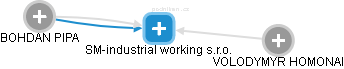 SM-industrial working s.r.o. - náhled vizuálního zobrazení vztahů obchodního rejstříku