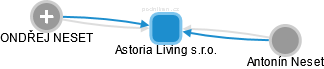 Astoria Living s.r.o. - náhled vizuálního zobrazení vztahů obchodního rejstříku