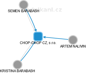 CHOP-CHOP CZ, s.r.o. - náhled vizuálního zobrazení vztahů obchodního rejstříku