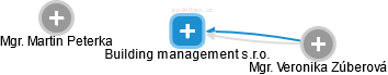 Building management s.r.o. - náhled vizuálního zobrazení vztahů obchodního rejstříku