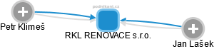 RKL RENOVACE s.r.o. - náhled vizuálního zobrazení vztahů obchodního rejstříku
