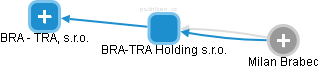 BRA-TRA Holding s.r.o. - náhled vizuálního zobrazení vztahů obchodního rejstříku