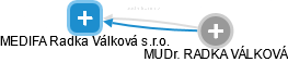 MEDIFA Radka Válková s.r.o. - náhled vizuálního zobrazení vztahů obchodního rejstříku