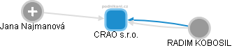CRAO s.r.o. - náhled vizuálního zobrazení vztahů obchodního rejstříku