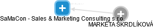 SaMaCon - Sales & Marketing Consulting s.r.o. - náhled vizuálního zobrazení vztahů obchodního rejstříku