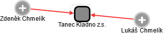 Tanec Kladno z.s. - náhled vizuálního zobrazení vztahů obchodního rejstříku