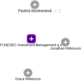FUNDSEC Investment Management a.s. - náhled vizuálního zobrazení vztahů obchodního rejstříku