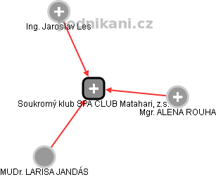 Soukromý klub SPA CLUB Matahari, z.s. - náhled vizuálního zobrazení vztahů obchodního rejstříku