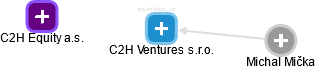 C2H Ventures s.r.o. - náhled vizuálního zobrazení vztahů obchodního rejstříku