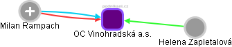 OC Vinohradská a.s. - náhled vizuálního zobrazení vztahů obchodního rejstříku