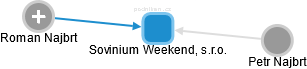 Sovinium Weekend, s.r.o. - náhled vizuálního zobrazení vztahů obchodního rejstříku