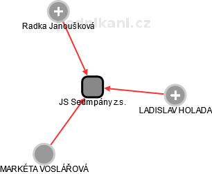 JS Sedmpány z.s. - náhled vizuálního zobrazení vztahů obchodního rejstříku
