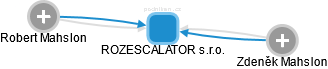 ROZESCALATOR s.r.o. - náhled vizuálního zobrazení vztahů obchodního rejstříku