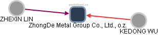 ZhongDe Metal Group Co., Ltd., o.z. - náhled vizuálního zobrazení vztahů obchodního rejstříku