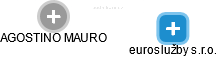 euroslužby s.r.o. - náhled vizuálního zobrazení vztahů obchodního rejstříku
