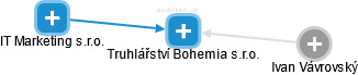 Truhlářství Bohemia s.r.o. - náhled vizuálního zobrazení vztahů obchodního rejstříku