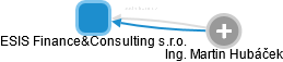ESIS Finance&Consulting s.r.o. - náhled vizuálního zobrazení vztahů obchodního rejstříku