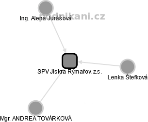 SPV Jiskra Rýmařov, z.s. - náhled vizuálního zobrazení vztahů obchodního rejstříku