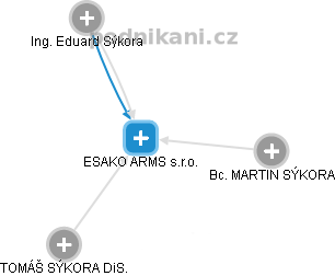 ESAKO ARMS s.r.o. - náhled vizuálního zobrazení vztahů obchodního rejstříku