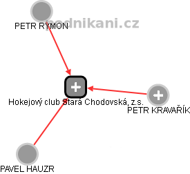 Hokejový club Stará Chodovská, z.s. - náhled vizuálního zobrazení vztahů obchodního rejstříku