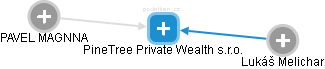 PineTree Private Wealth s.r.o. - náhled vizuálního zobrazení vztahů obchodního rejstříku