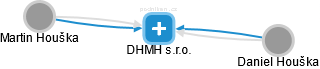 DHMH s.r.o. - náhled vizuálního zobrazení vztahů obchodního rejstříku
