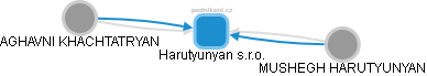Harutyunyan s.r.o. - náhled vizuálního zobrazení vztahů obchodního rejstříku