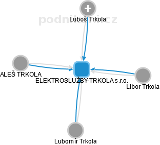 ELEKTROSLUŽBY-TRKOLA s.r.o. - náhled vizuálního zobrazení vztahů obchodního rejstříku