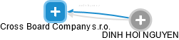 Cross Board Company s.r.o. - náhled vizuálního zobrazení vztahů obchodního rejstříku