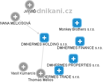 DMHERMES HOLDING s.r.o. - náhled vizuálního zobrazení vztahů obchodního rejstříku