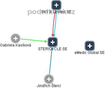 STERICYCLE SE - náhled vizuálního zobrazení vztahů obchodního rejstříku