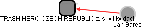 TRASH HERO CZECH REPUBLIC z. s. v likvidaci - náhled vizuálního zobrazení vztahů obchodního rejstříku