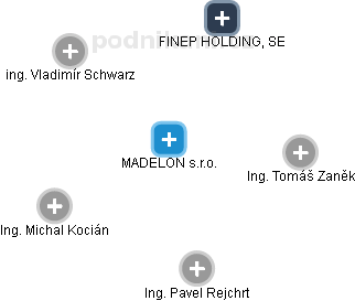 MADELON s.r.o. - náhled vizuálního zobrazení vztahů obchodního rejstříku
