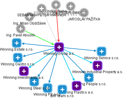 Winning Group a.s. - náhled vizuálního zobrazení vztahů obchodního rejstříku