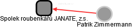 Spolek roubenkářů JANATE, z.s. - náhled vizuálního zobrazení vztahů obchodního rejstříku