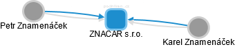 ZNACAR s.r.o. - náhled vizuálního zobrazení vztahů obchodního rejstříku