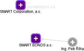 SMART BONDS a.s. - náhled vizuálního zobrazení vztahů obchodního rejstříku