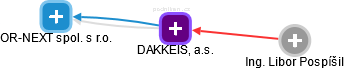 DAKKEIS, a.s. - náhled vizuálního zobrazení vztahů obchodního rejstříku