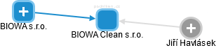 BIOWA Clean s.r.o. - náhled vizuálního zobrazení vztahů obchodního rejstříku