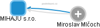 MIHAJU s.r.o. - náhled vizuálního zobrazení vztahů obchodního rejstříku