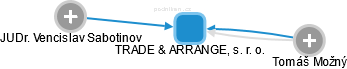 TRADE & ARRANGE, s. r. o. - náhled vizuálního zobrazení vztahů obchodního rejstříku