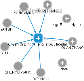 Chuan Qi Ding Yi Tang, s.r.o. v likvidaci - náhled vizuálního zobrazení vztahů obchodního rejstříku