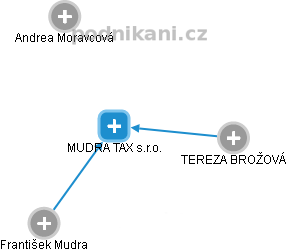 MUDRA TAX s.r.o. - náhled vizuálního zobrazení vztahů obchodního rejstříku