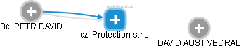 czi Protection s.r.o. - náhled vizuálního zobrazení vztahů obchodního rejstříku